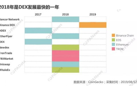数据详解DEX：可交易资产丰富，但仍属于小众市场