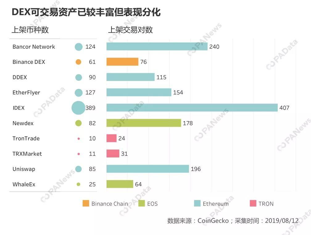 数据详解DEX：可交易资产丰富，但仍属于小众市场