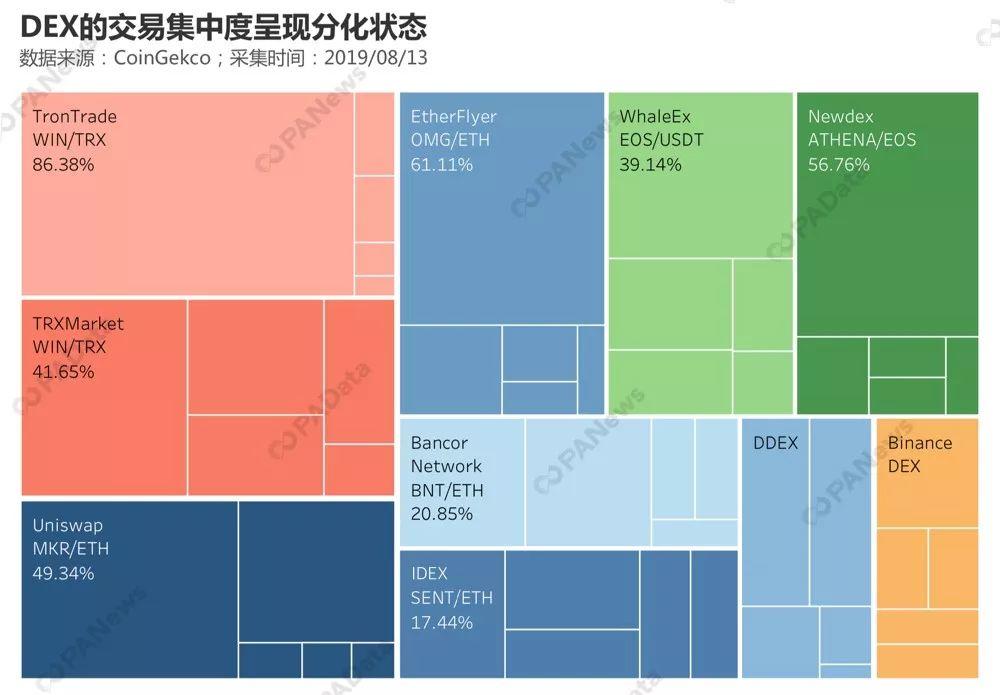 数据详解DEX：可交易资产丰富，但仍属于小众市场