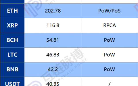 PoS替代PoW潮起，但部分国内矿池已传出抵制的声音