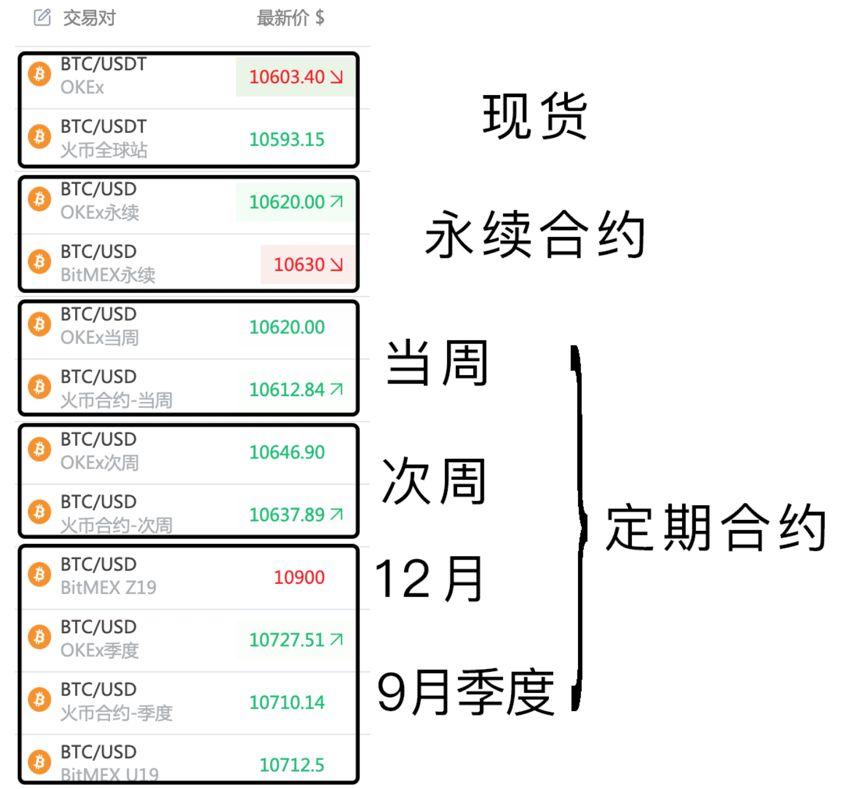 一文浅识比特币合约：繁荣的衍生品将为机构投资者入局铺路