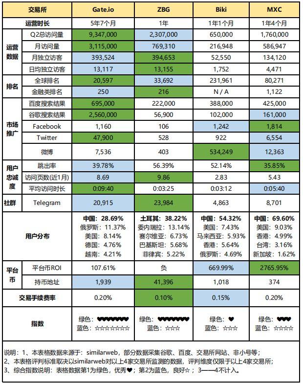 新一线交易所真实数据曝光，ZBG日活超Gate、MXC稳定、Biki数据存疑？
