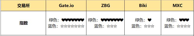 新一线交易所真实数据曝光，ZBG日活超Gate、MXC稳定、Biki数据存疑？