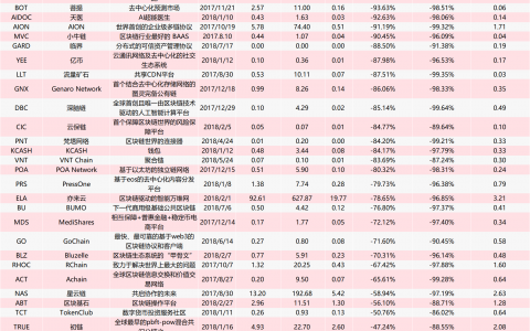 数据：50个明星区块链项目跌破发行价，超10家项目几近归零