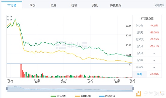 高开低走 首席科学家离职 明星项目TT怎么了？