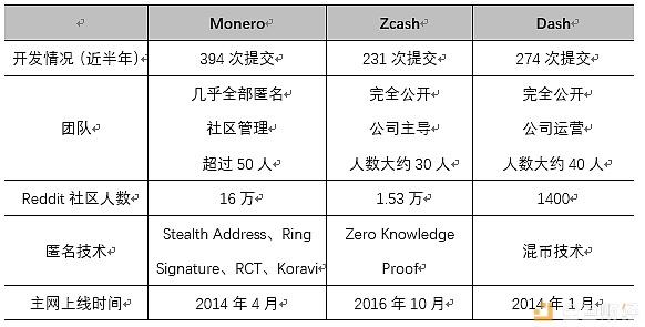 价格低迷的门罗币 凭什么挤掉BTC成为“暗网币王”