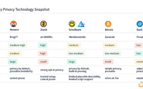 硬核解读 一文读懂隐私技术现状