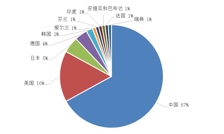 全球区块链专利100强 中国占了67家