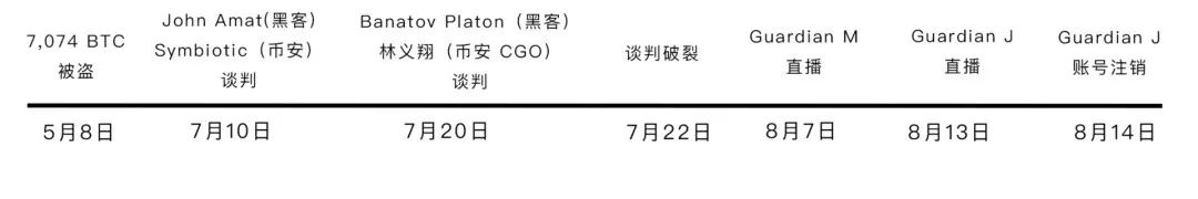 币安KYC资料再遭直播，黑客与币安谈判记录全曝光
