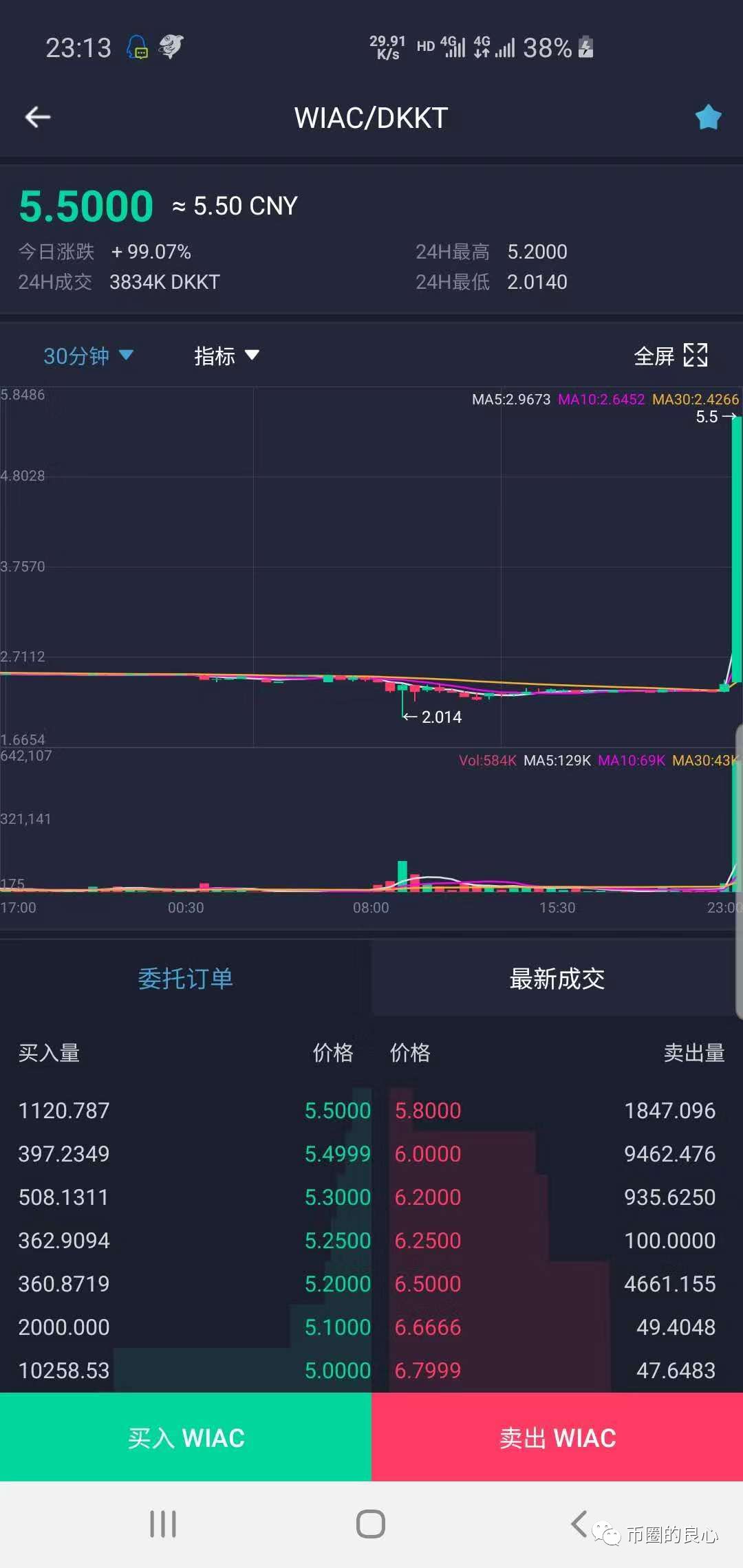 什么？区块狗回来了？币价还拉了一倍？