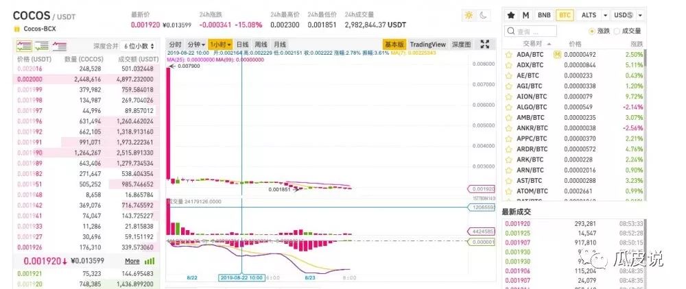Cocos从宣传到破发，只用了不到数小时！