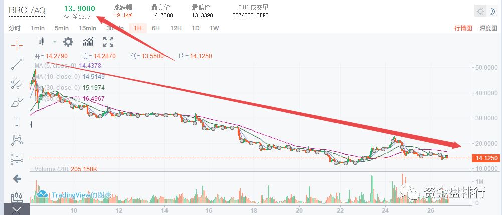 “贝尔链”崩盘，团队跑路，投资者跳楼！！