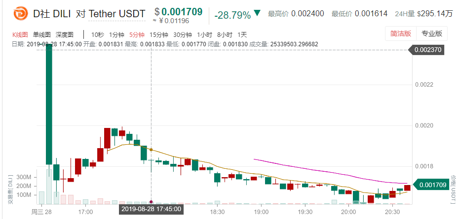 开盘暴跌6倍，嘀哩嘀哩的“诈骗”之路