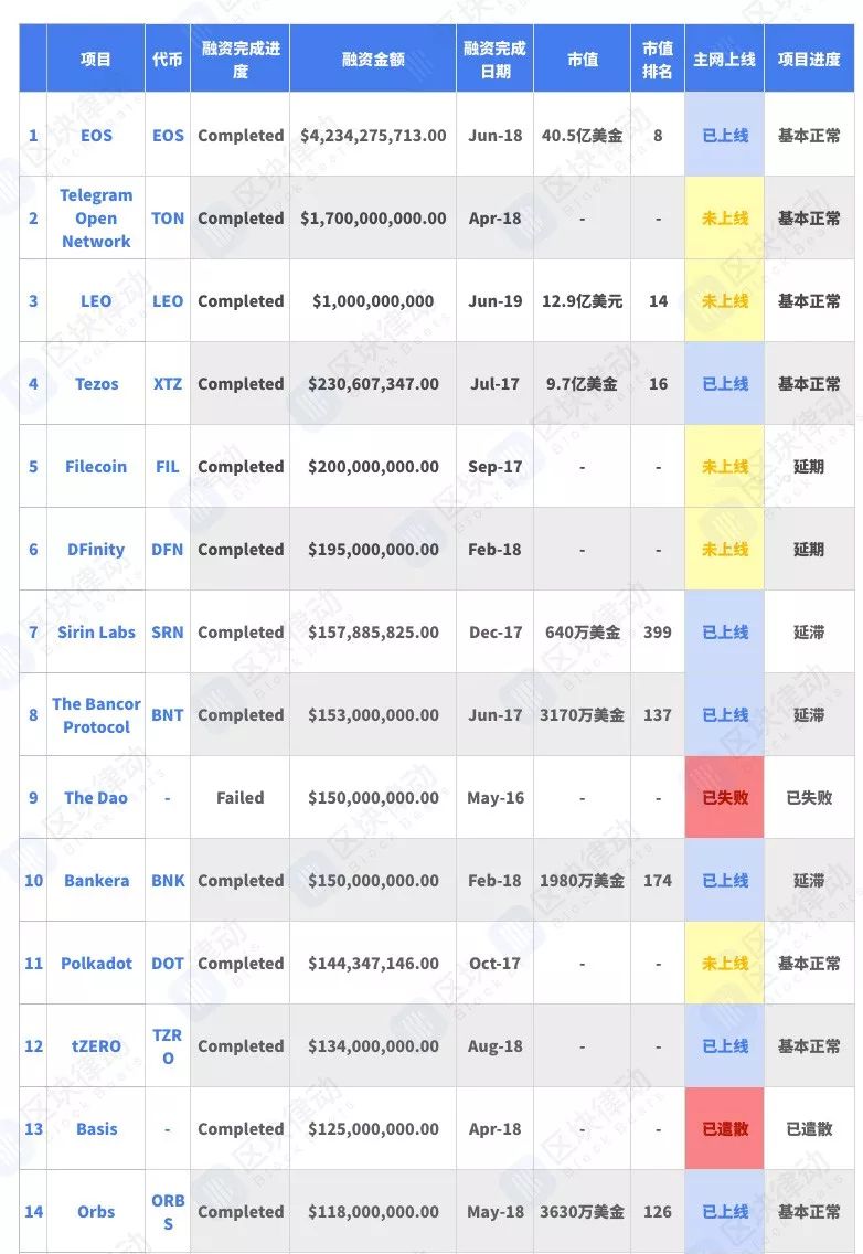 募资额Top50的区块链明星项目现在还有几个活着？