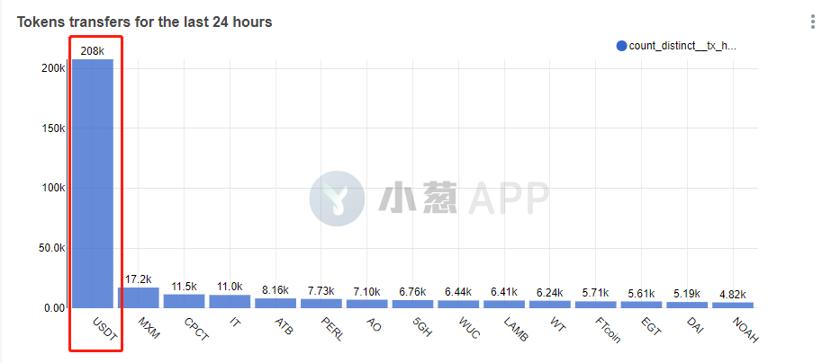 Tether 占领以太坊，开发者逃离