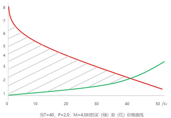 从荷兰式拍卖看IEO未来走向