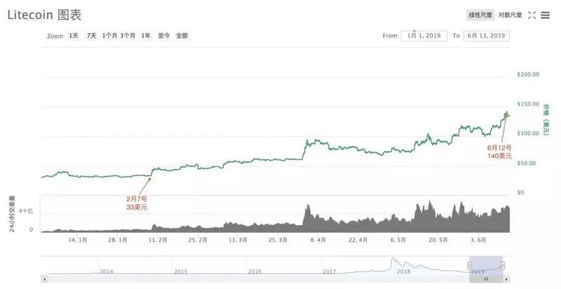 莱特币预计今晚减半，减半后矿机变废铁？