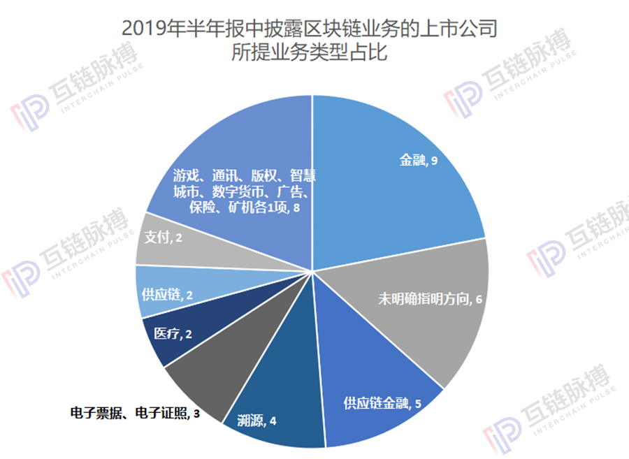 区块链上市公司半年报： 41家进入实际应用及研究 5家瞄准供应链金融