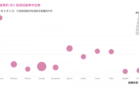 除少数主流交易所外，2019 年 IEO 基本凉凉！
