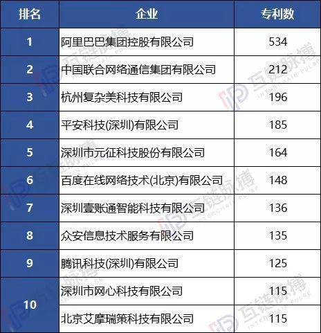 中国区块链专利申请数破万：阿里巴巴居首位 网心科技晋身前十