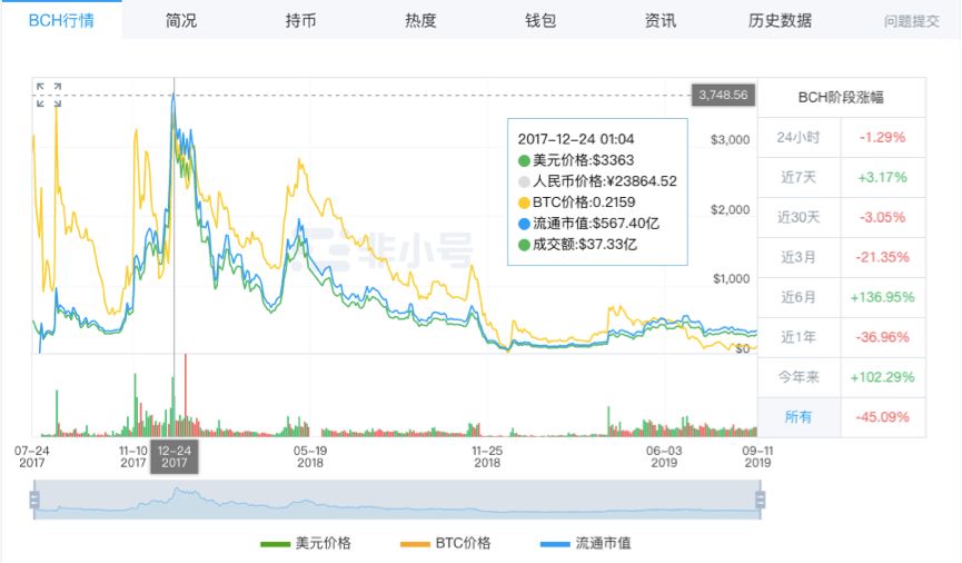 BCH两年：拓展支付 探索“发币”