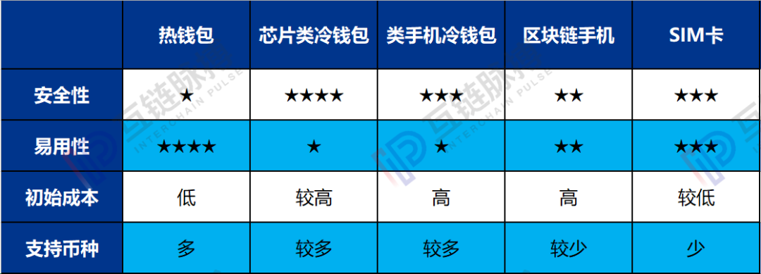 中国电信SIM卡绝杀冷、热钱包，区块链手机还没火就要凉凉？