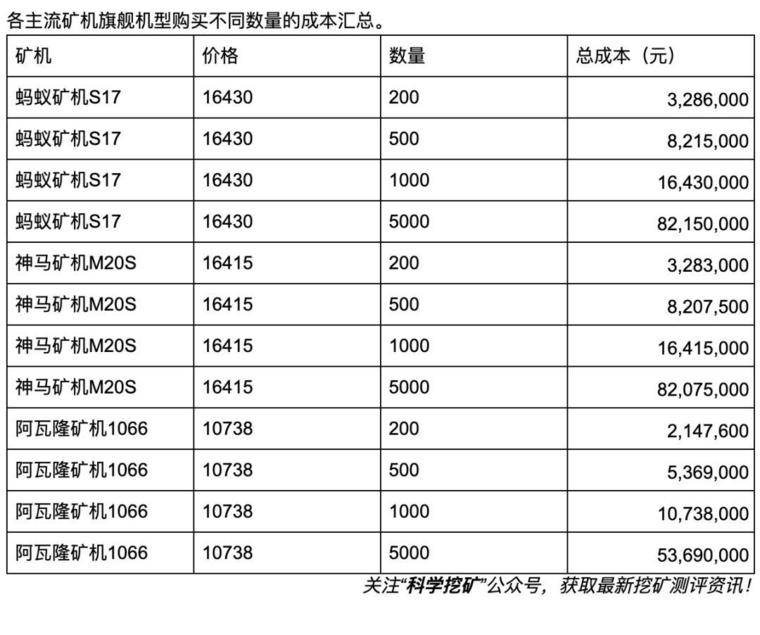 需要投资多少钱，你才能有一个矿场？