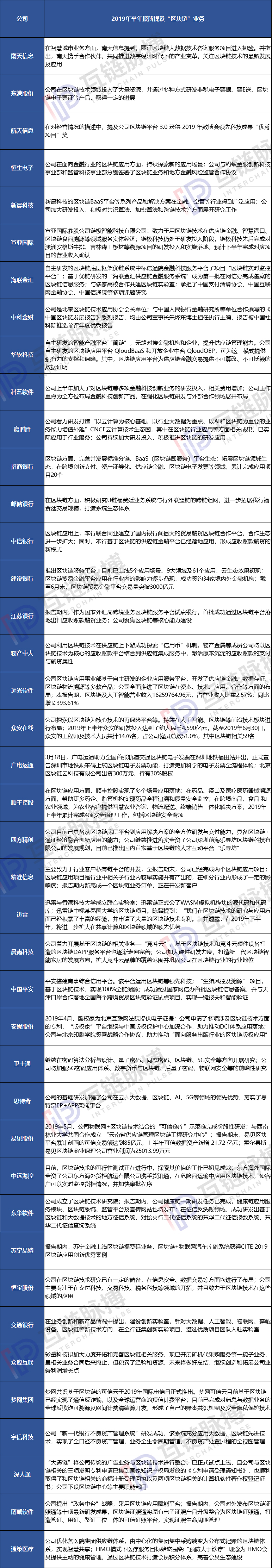 区块链上市公司半年报： 41家进入实际应用及研究 5家瞄准供应链金融