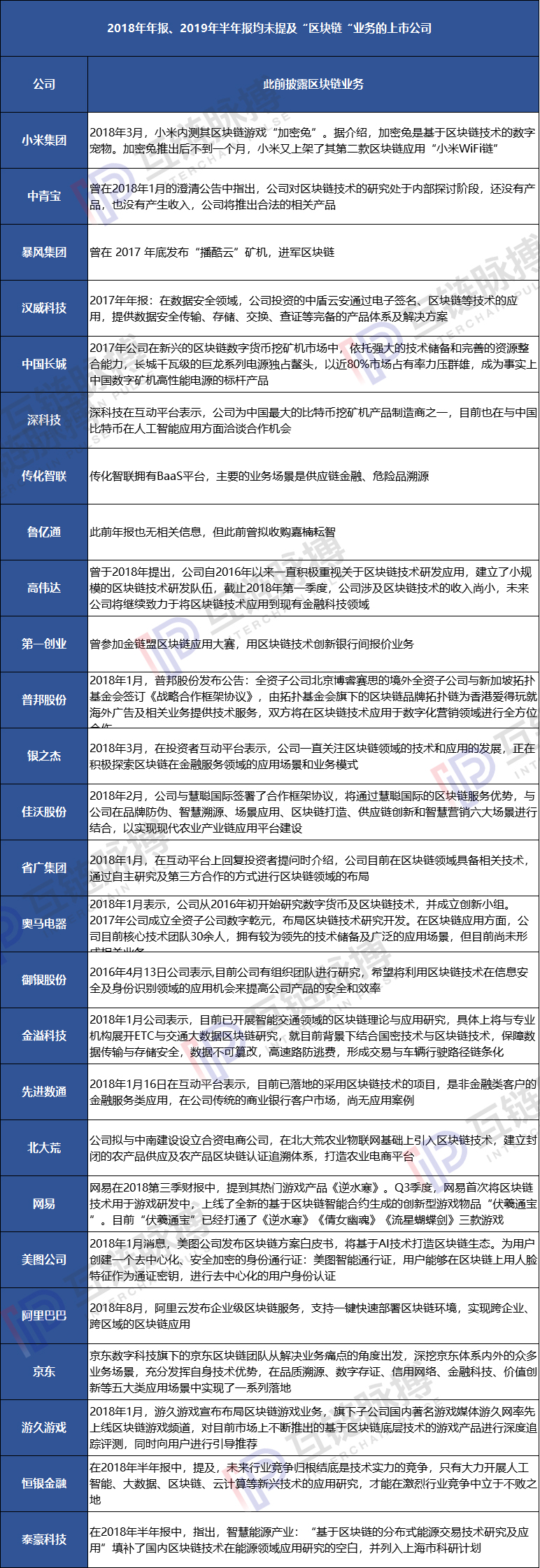 区块链上市公司半年报： 41家进入实际应用及研究 5家瞄准供应链金融
