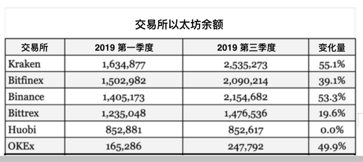 数据：交易所持有超124亿美元主流币，谁是最大Holder？