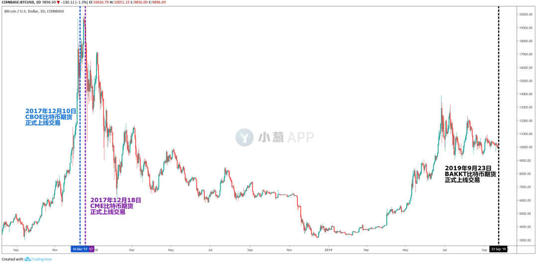 Bakkt上线首日“透心凉” BTC多头最大念想恐落空
