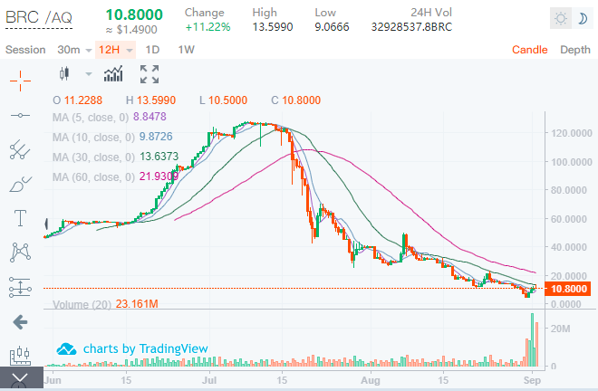 揭秘模式之王贝尔链100亿大败局：“永不崩盘”只差半步
