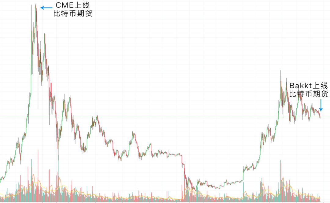 想靠Bakkt诈骗的人，真的要失望了