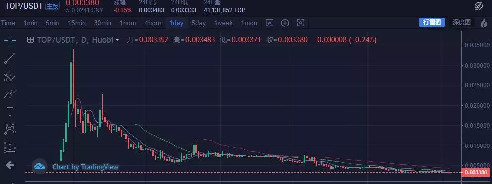 AAC团队换壳Whole Network，联合火币优选再次收割