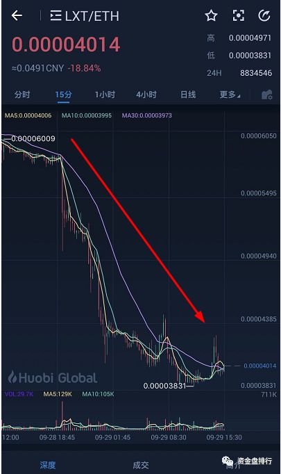 “LXT项目方”联合博主内外双割韭菜，跌幅近10倍，归零之路开始！！！