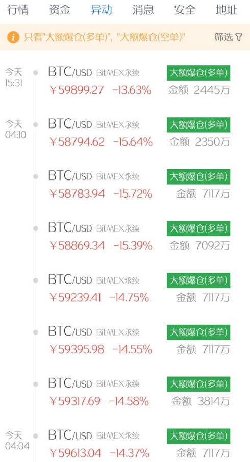 连续爆仓！66亿资金瞬间灰飞烟灭，246位比特币富豪倒下