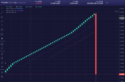 李逵还是李鬼？FTcoin日内暴跌近90%，涉嫌操纵二级市场