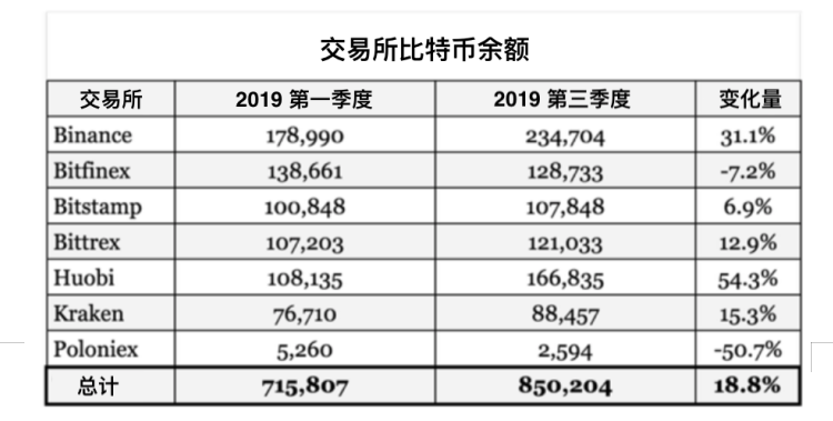 数据：交易所持有超124亿美元主流币，谁是最大Holder？