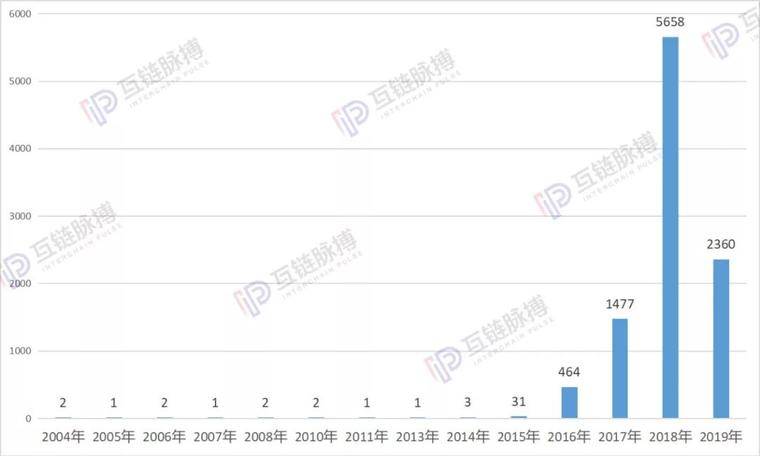 中国区块链专利申请数破万：阿里巴巴居首位 网心科技晋身前十