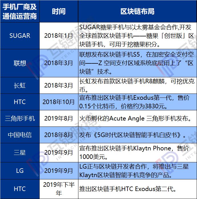中国电信SIM卡绝杀冷、热钱包，区块链手机还没火就要凉凉？