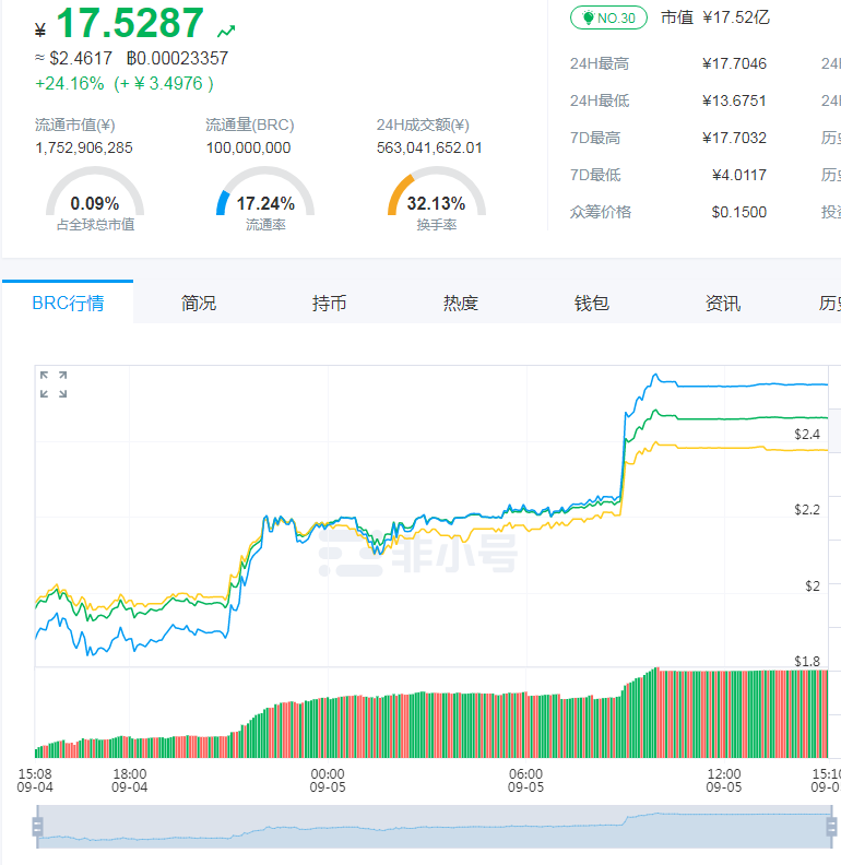 贝尔链诈尸拉盘打鸡血，只为给新项目摇旗，最终韭菜还是那批韭菜