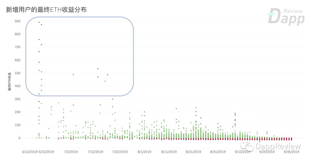 深度剖析FairWin - 刀口舔血的资金盘让10129个玩家平均亏损47%