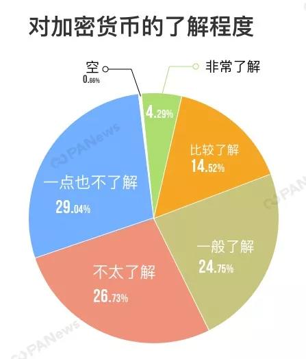 大学生区块链认知调查：23%一点都不了解，8%正在持币