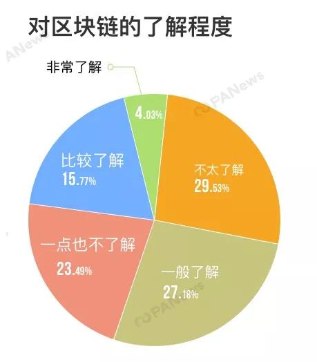 大学生区块链认知调查：23%一点都不了解，8%正在持币