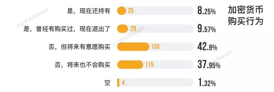 大学生区块链认知调查：23%一点都不了解，8%正在持币