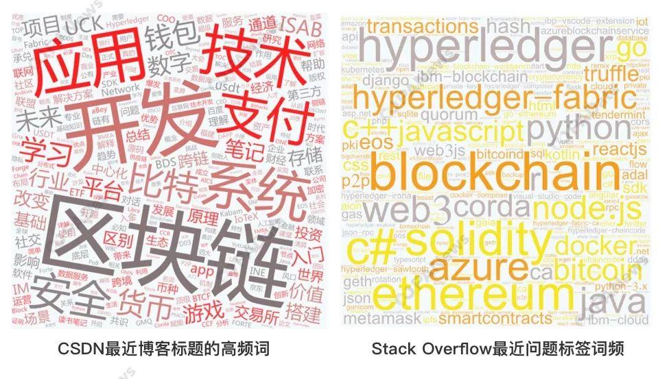 解码技术社区：Github区块链代码库超5万，这个最受关注