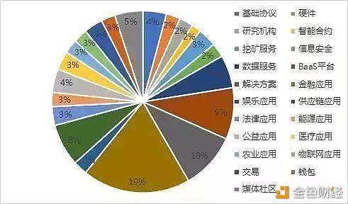 数据显示：我国区块链企业超700家 投融资超500笔