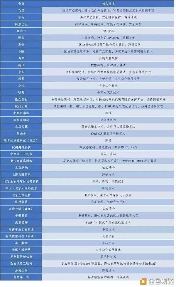 数据显示：我国区块链企业超700家 投融资超500笔