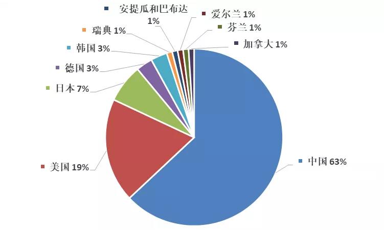 2019年全球区块链企业发明专利排行榜（TOP100）
