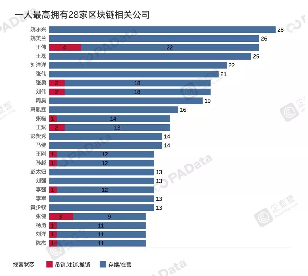 3万家中国区块链公司图谱：77%近两年成立，半数以上“落户”广东